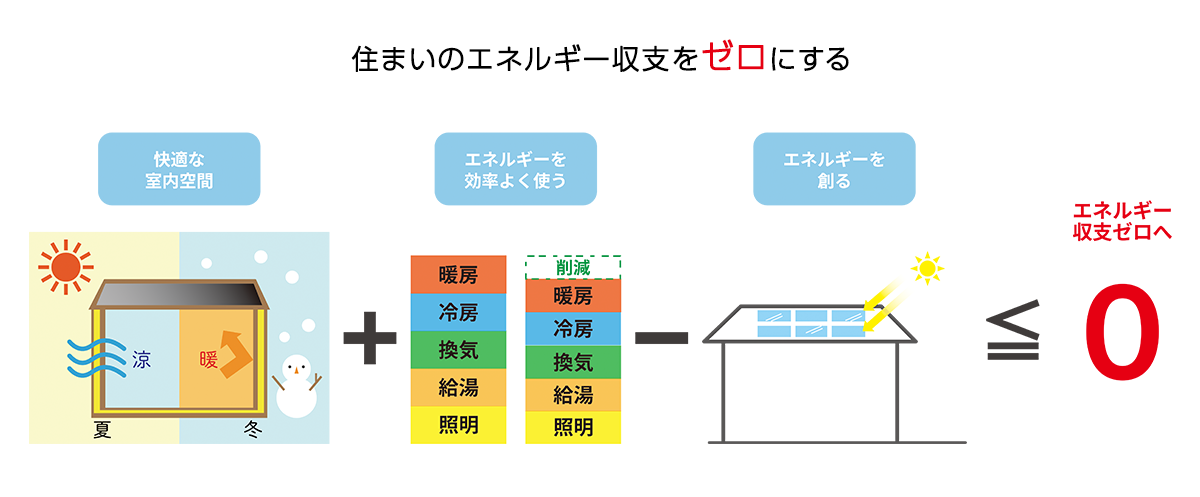 住まいのエネルギー収支をゼロにする