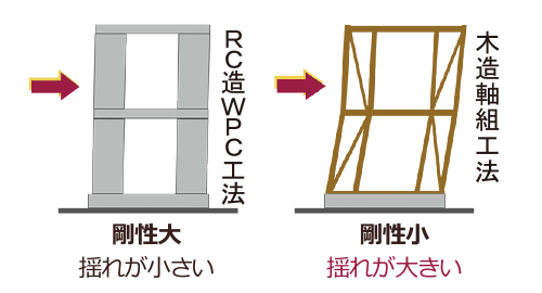 耐震性能