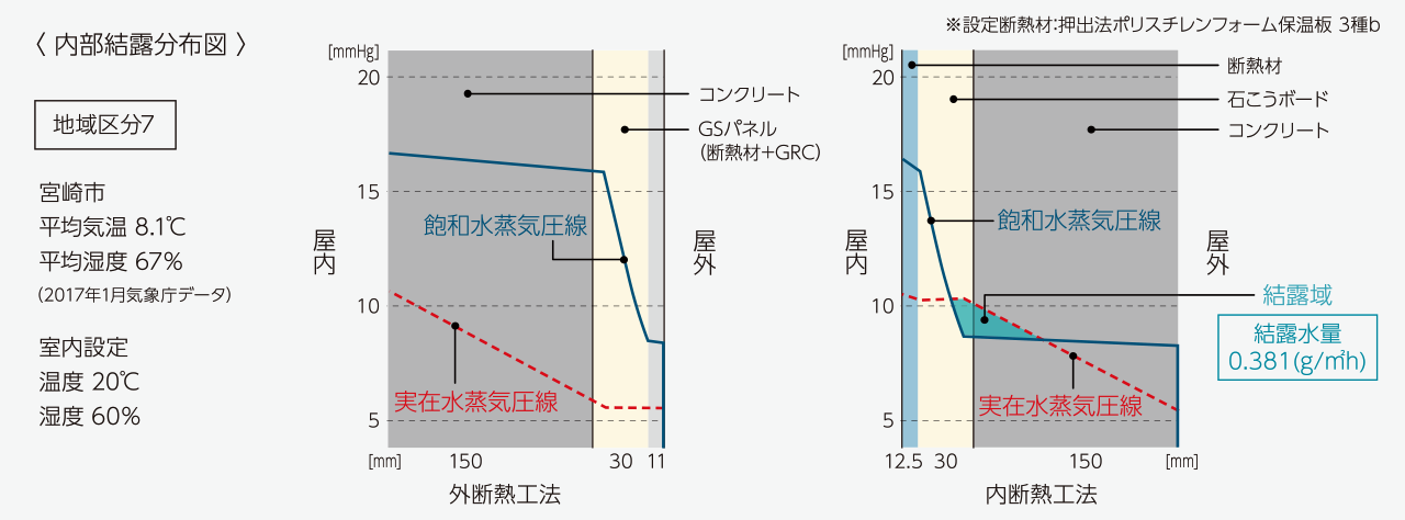 内部結露分布図 地域区分7