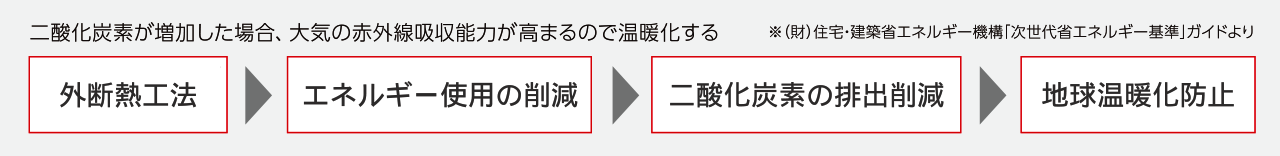 二酸化炭素が増加した場合、大気の赤外線吸収能力が高まるので温暖化する