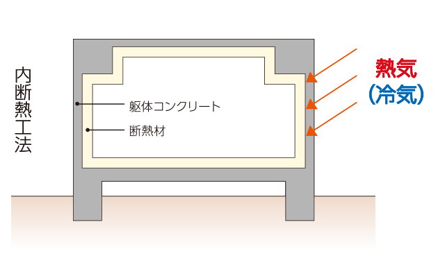 内断熱工法