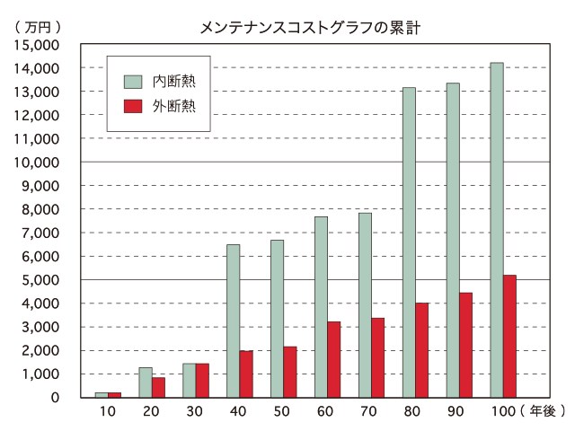 ライフサイクルコスト