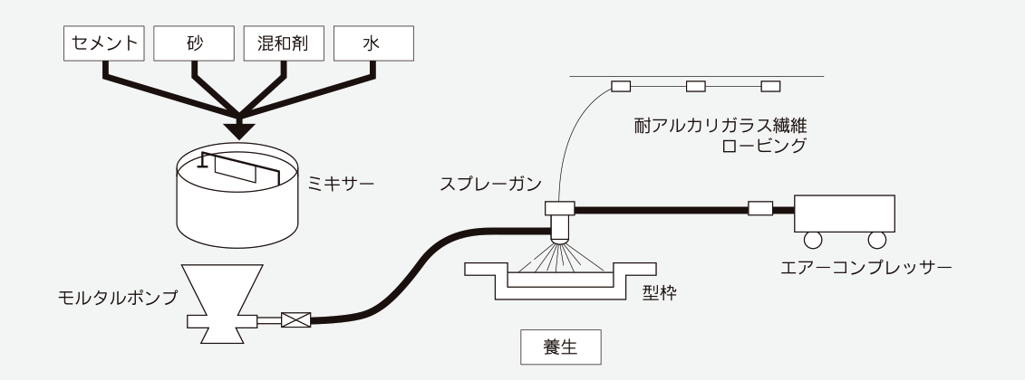 ダイレクトスプレー法