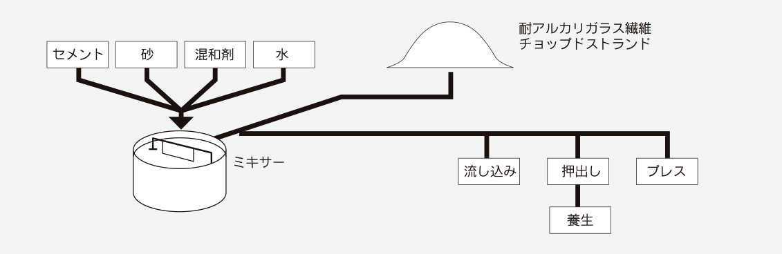 プレミックス法