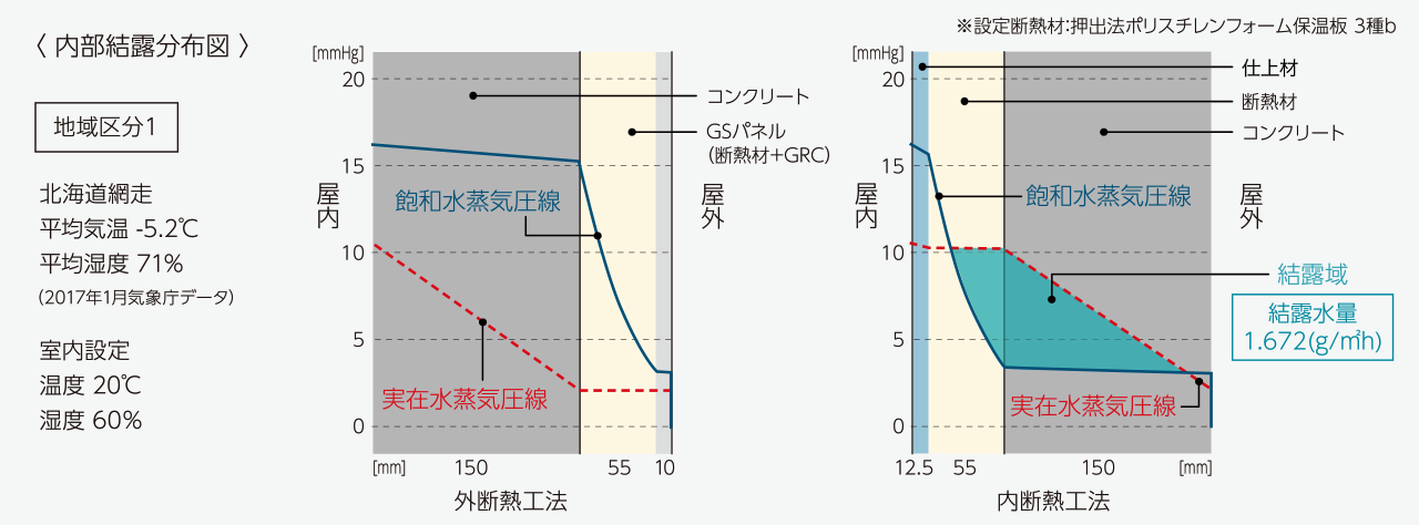 内部結露分布図 地域区分1