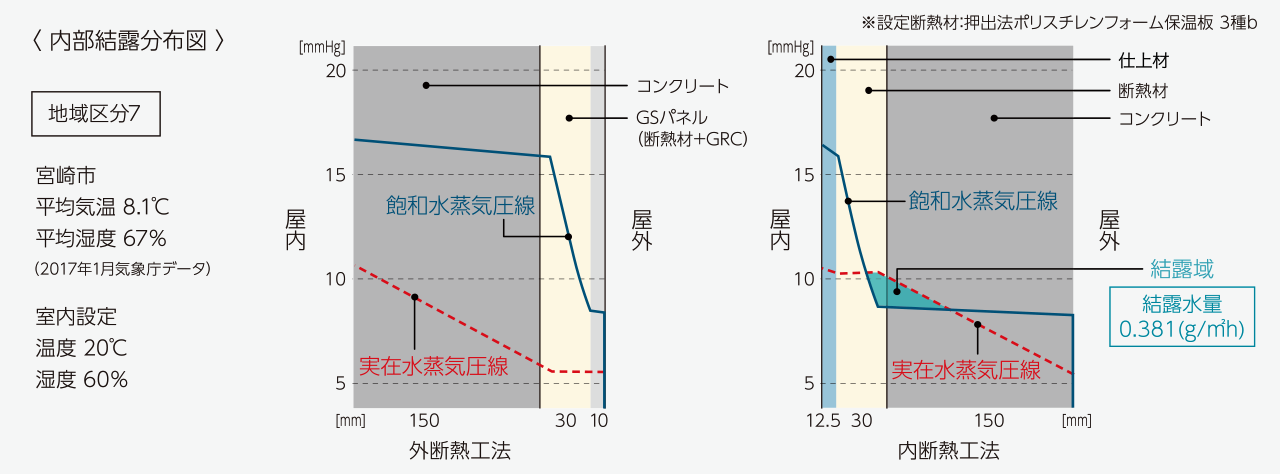 内部結露分布図 地域区分7