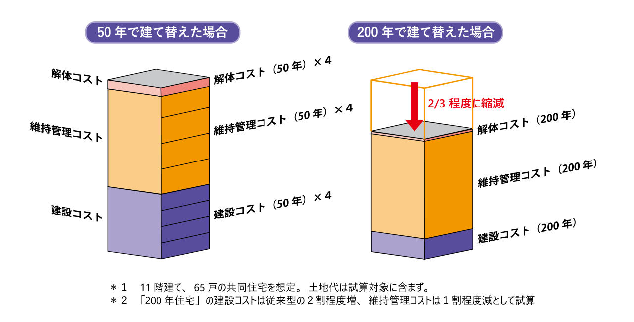 長寿命化による国民の住居費負担の軽減効果（共同住宅での試算）