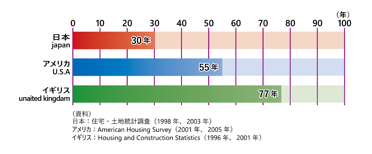 滅失住宅の平均築後年数の国際比較