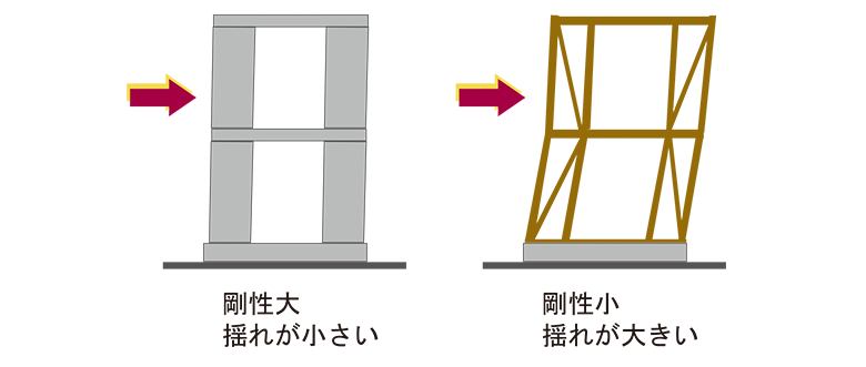 剛性大：揺れが小さい　剛性小：揺れが大きい