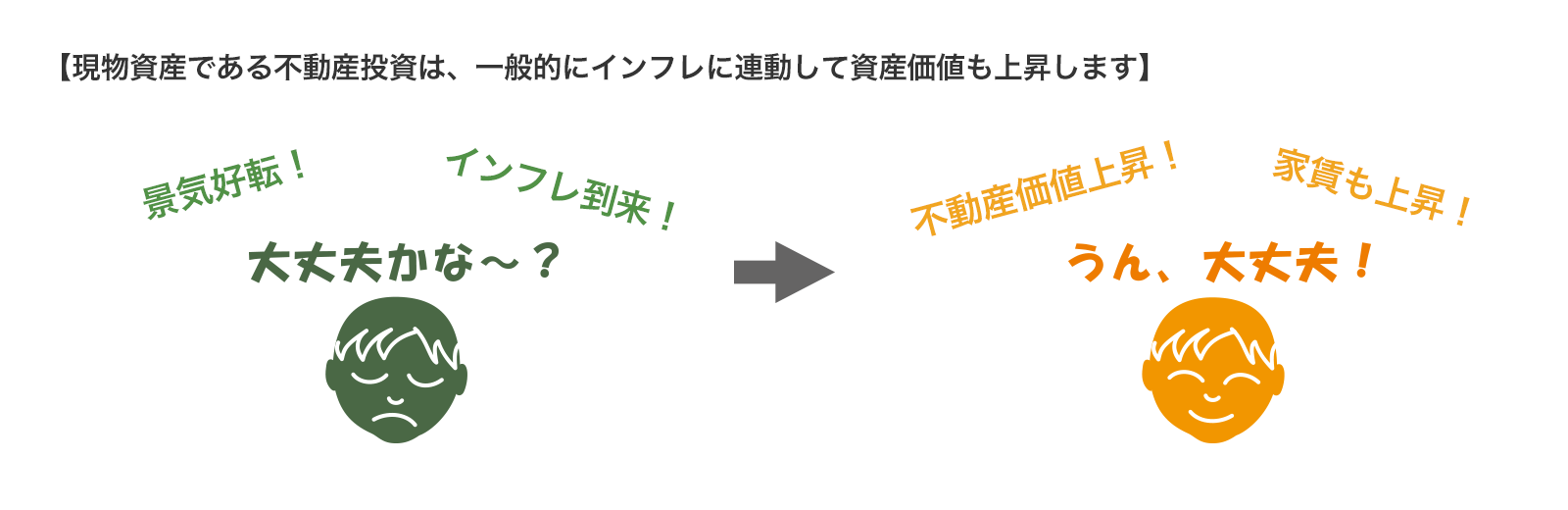 現物資産である不動産投資は、一般的にインフレに連動して資産価値も上昇します