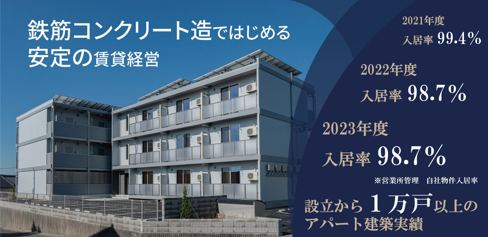 鉄筋コンクリート造ではじめる安定の賃貸経営　2021年度 入居率　設立から1万戸以上の実績